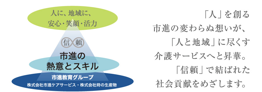 市進の介護について 「人」を創る市進の変わらぬ想いが、「人と地域」に尽くす介護サービスへと昇華。「信頼」で結ばれた社会貢献をめざします。